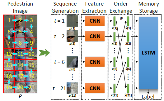 图2 基于记忆预测的序列学习模型